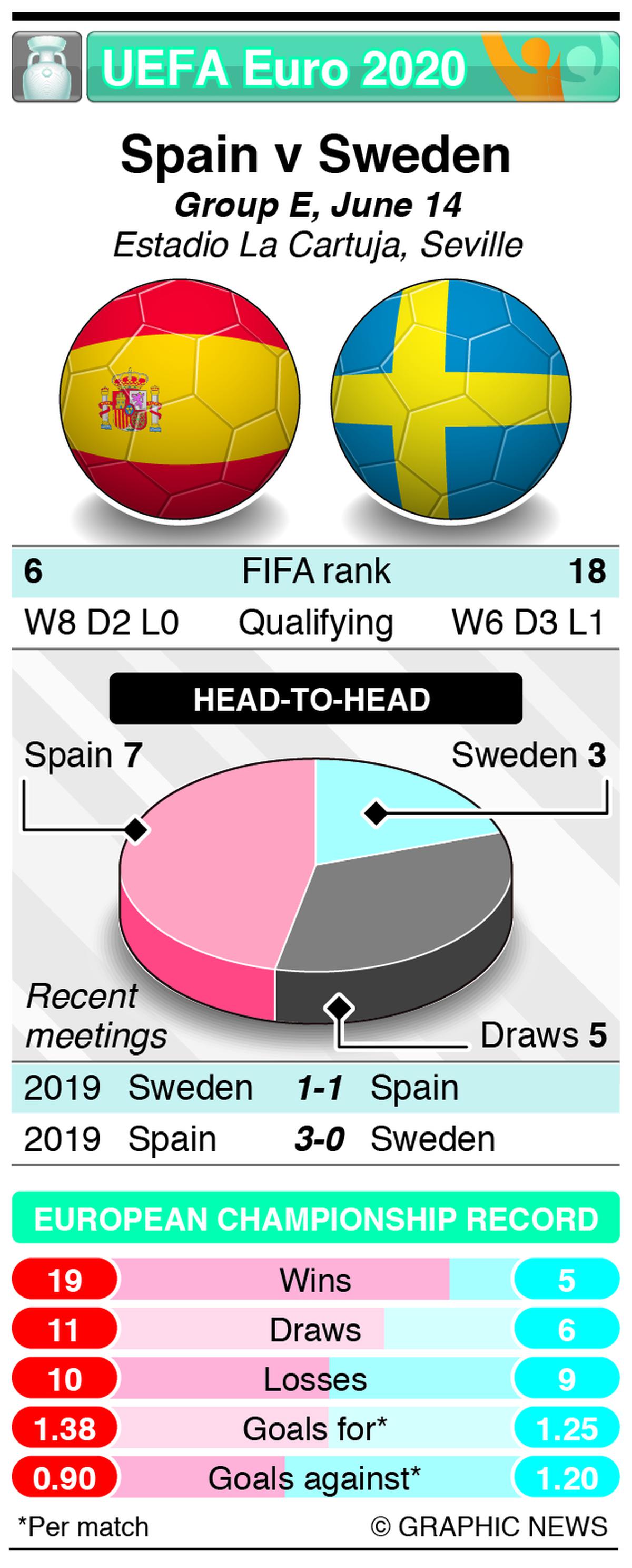 Spain vs sweden lineup