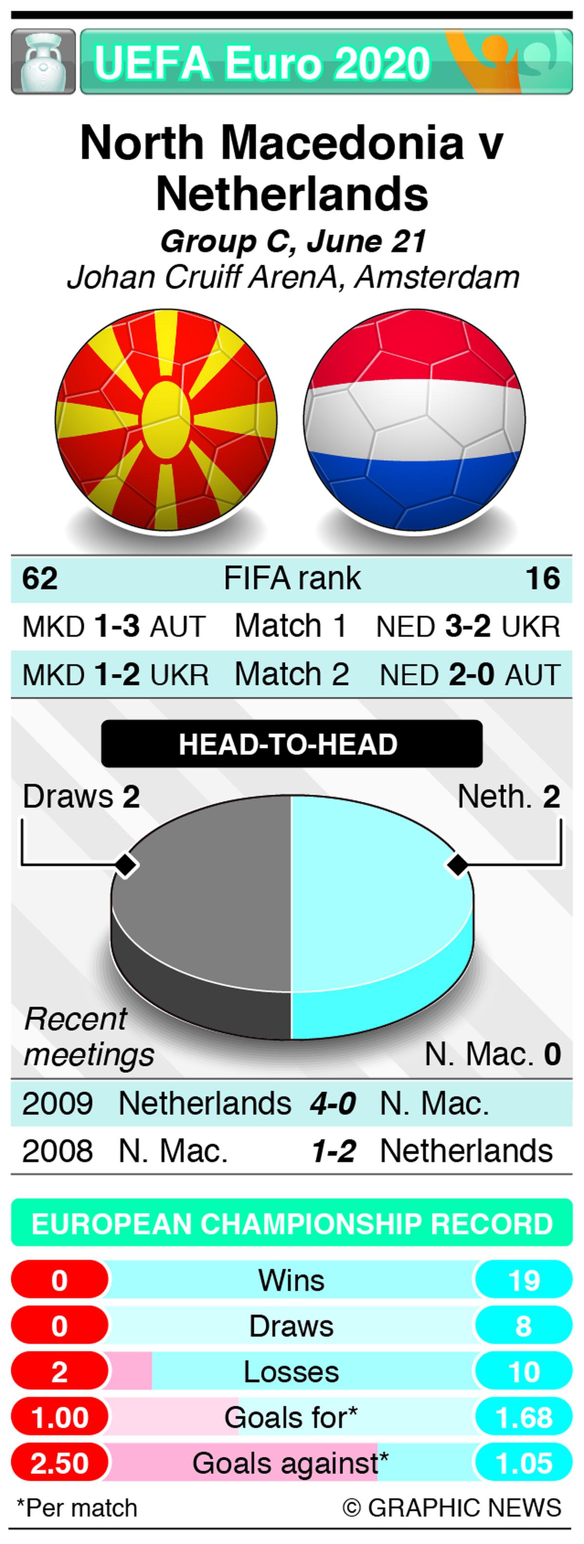 Netherlands vs north macedonia head to head