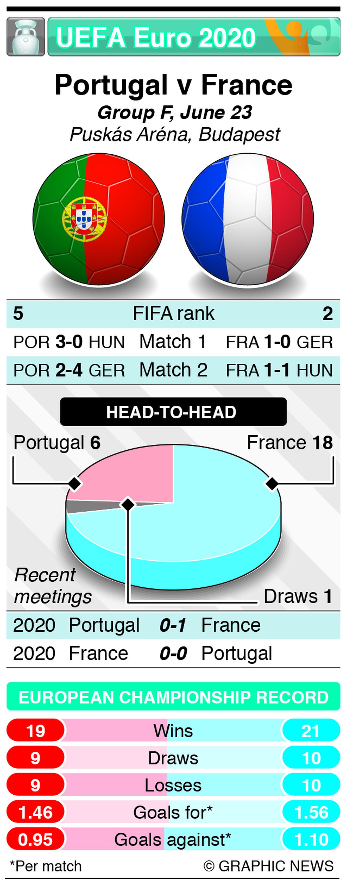 Portugal vs france head to head