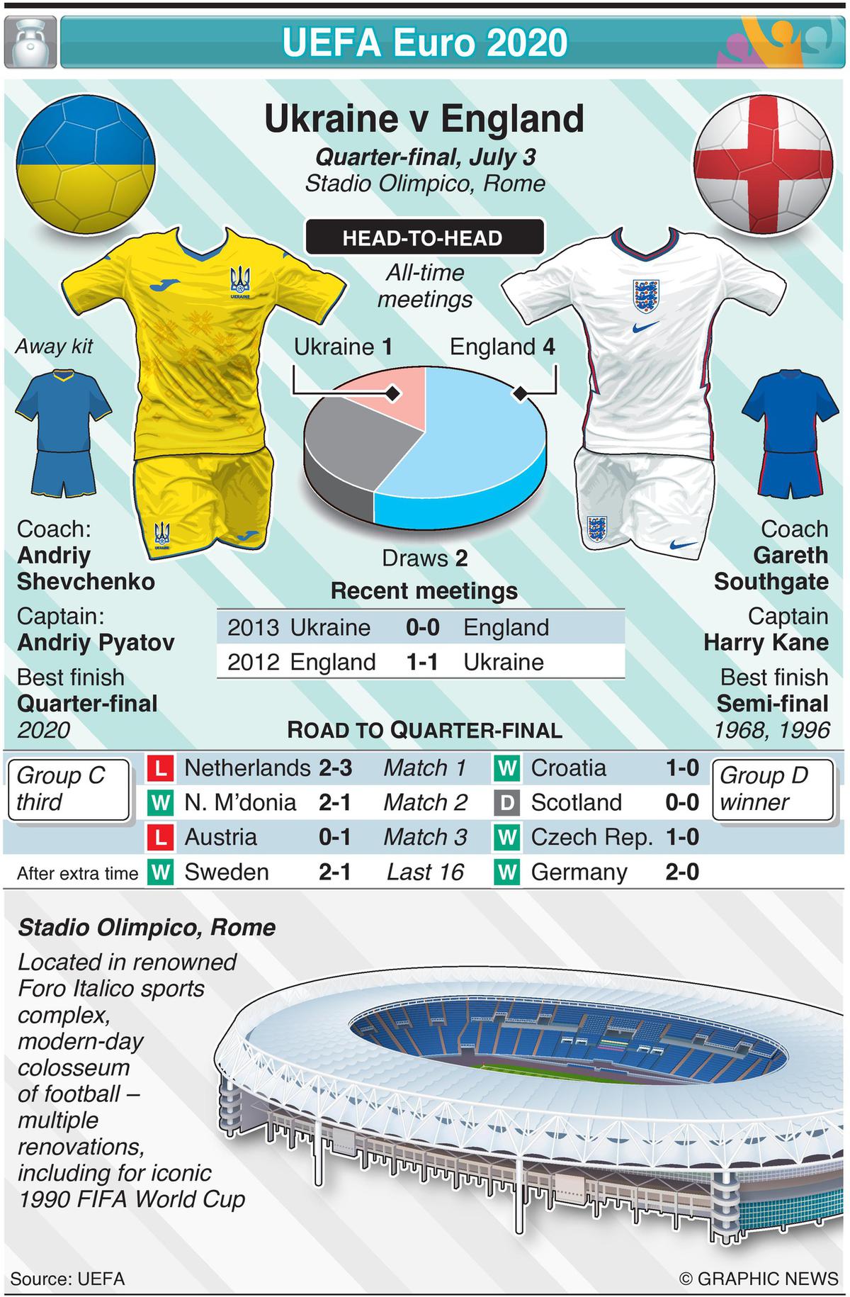 England vs ukraine head to head