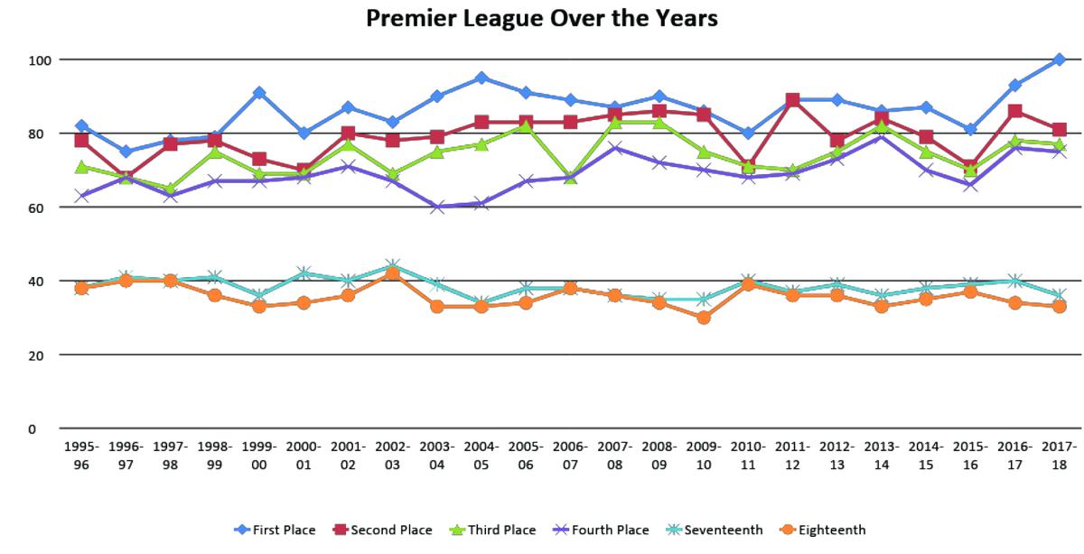 Premier League Title Race 95 100 Point Bracket The New Premier